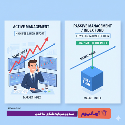 صندوق سرمایه گذاری شاخصی (Index fund) چیست؟