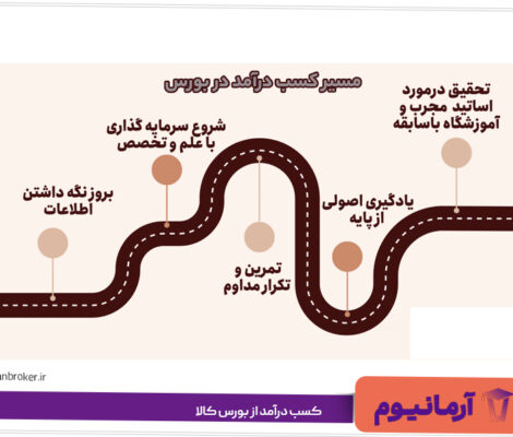 کسب درآمد از بورس کالا