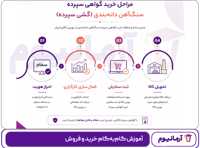 آموزش گام‌به‌گام خرید و فروش