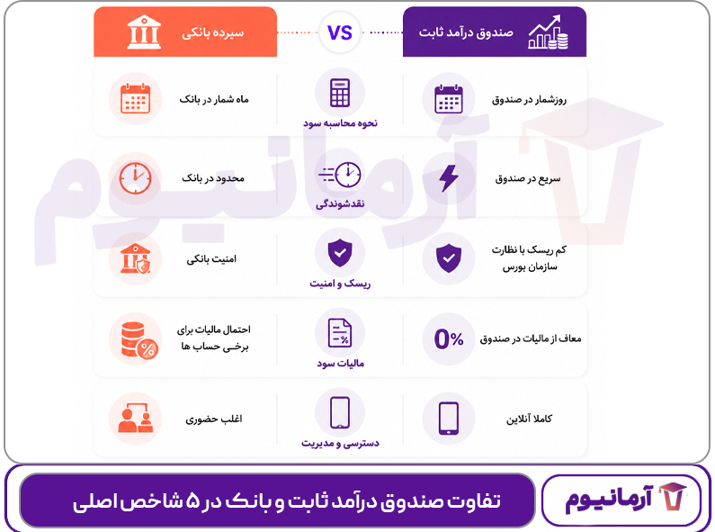 مقایسه دقیق: تفاوت صندوق درآمد ثابت و بانک در ۵ شاخص اصلی