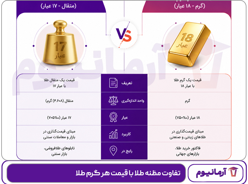تفاوت مظنه طلا با قیمت هر گرم طلا