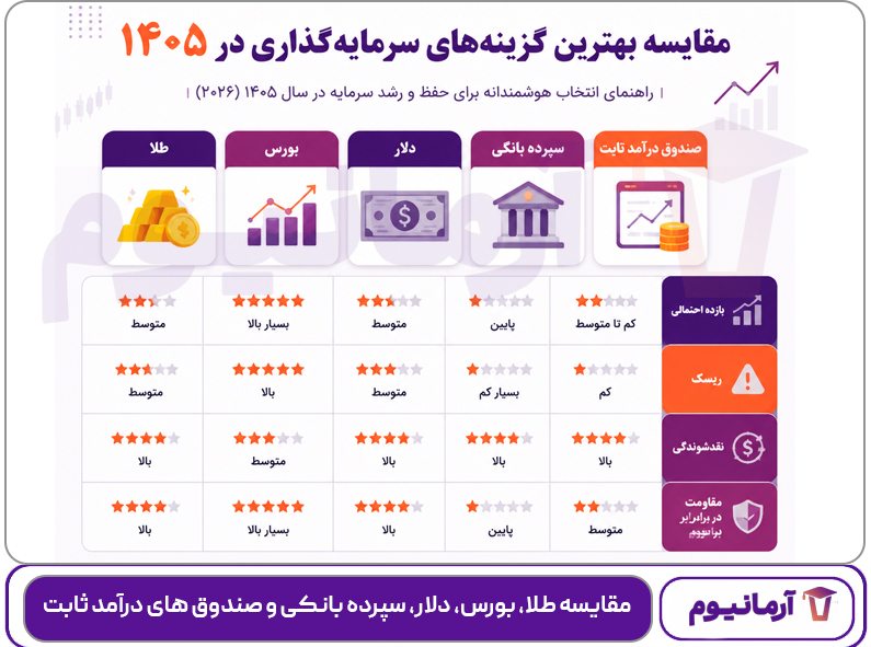 مقایسه طلا، بورس، دلار، سپرده بانکی و صندوق های درآمد ثابت