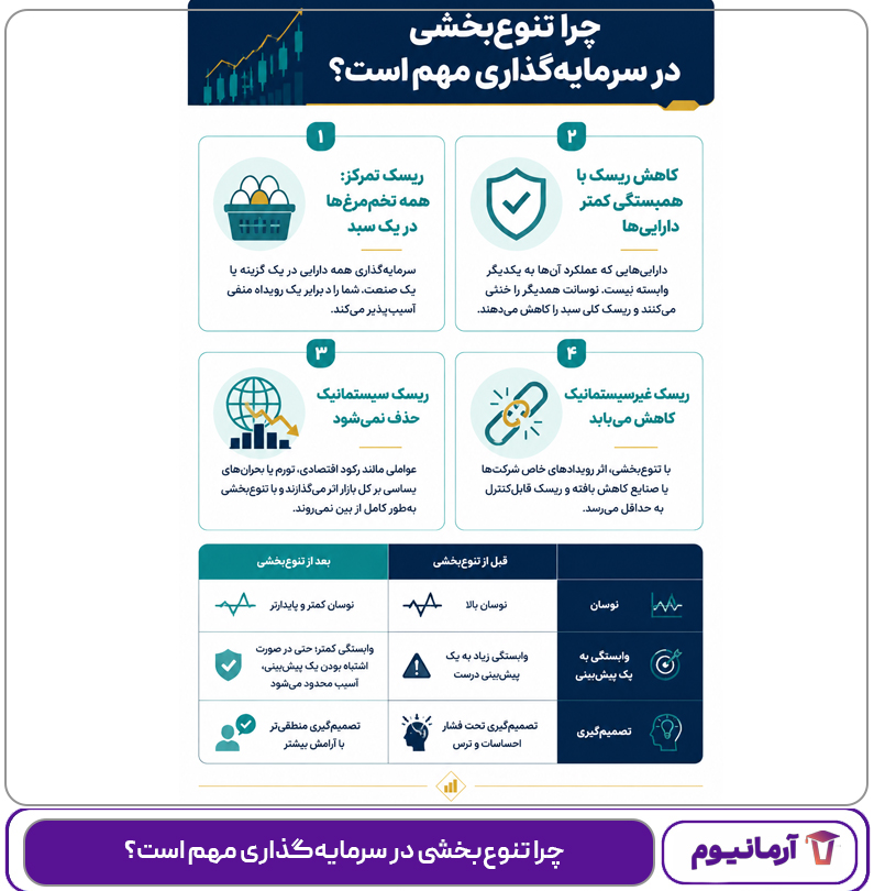 چرا-تنوع‌بخشی-در-سرمایه‌گذاری-مهم-است؟