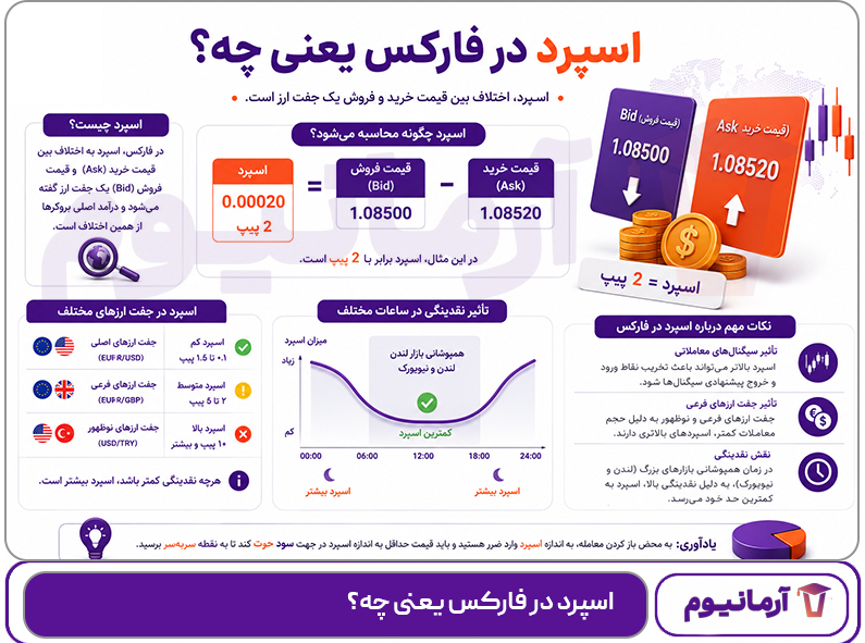 اسپرد در فارکس یعنی چه؟