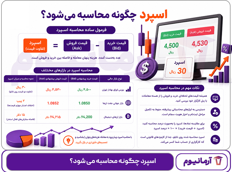 اسپرد چگونه محاسبه می شود؟