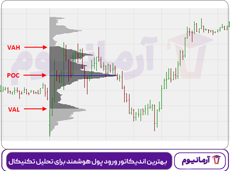 بهترین اندیکاتور ورود پول هوشمند برای تحلیل تکنیکال