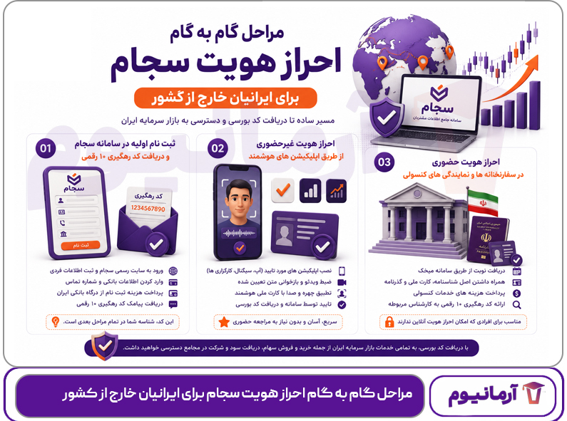 مراحل گام به گام احراز هویت سجام برای ایرانیان خارج از کشور
