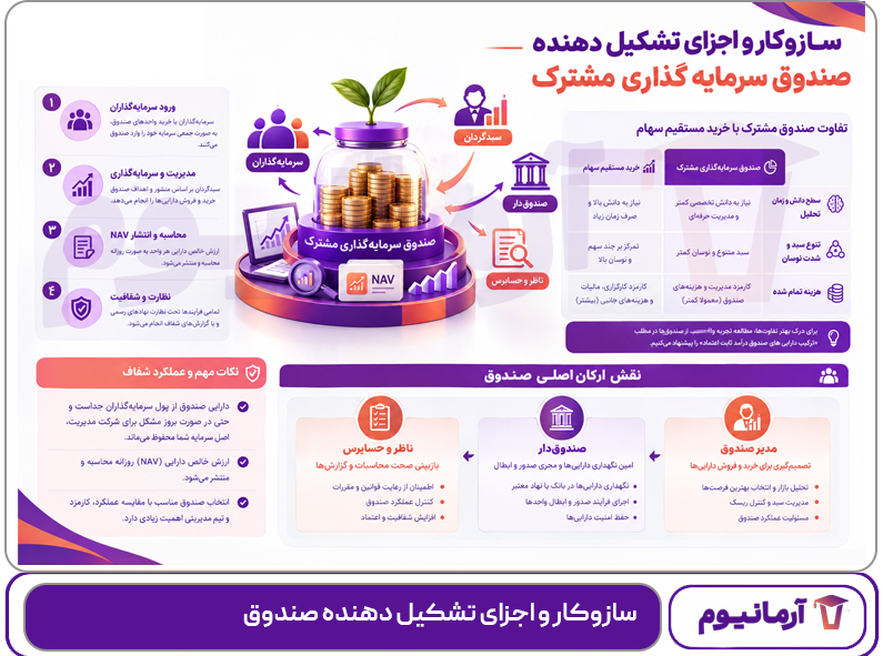 سازوکار و اجزای تشکیل دهنده صندوق